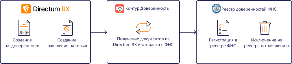 Система Directum RX поддерживает работу с МЧД