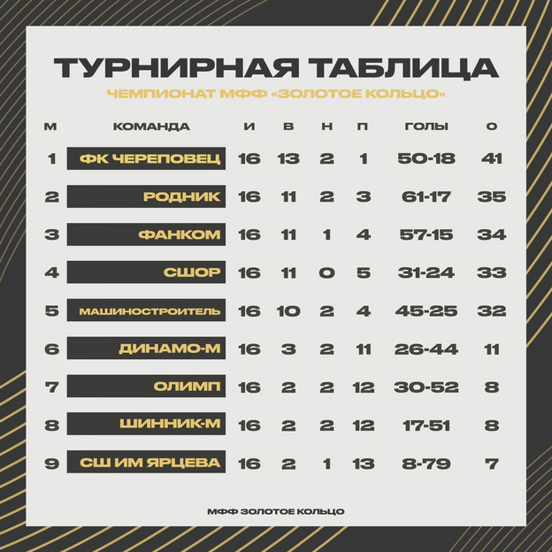 Кировский «Фанком» взял бронзу «Золотого кольца»