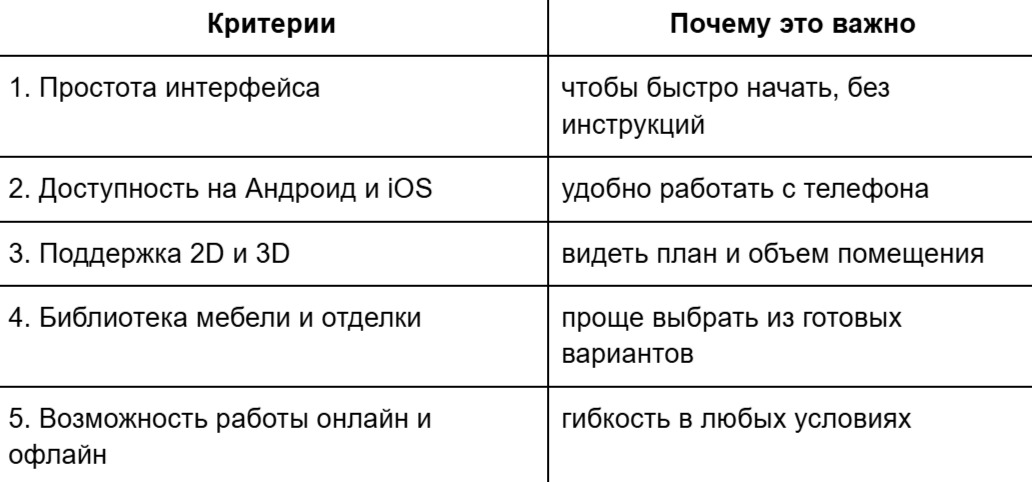 10 приложений для дизайна интерьера 2025: обзор сервисов для телефона