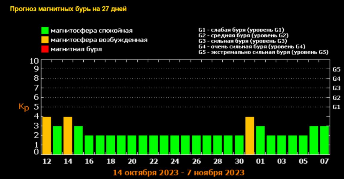 График магнитных бурь на апрель 2024г. Большая магнитная буря 11 05 24.