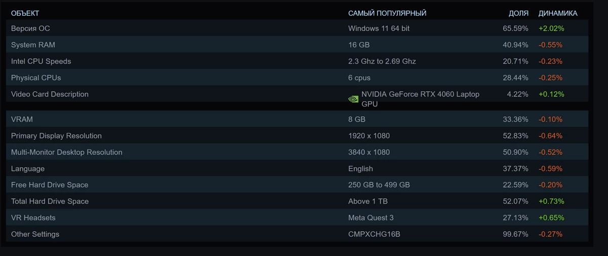 На чем играли ПК-бояре в ноябре 2025 года: Steam поделился статистикой