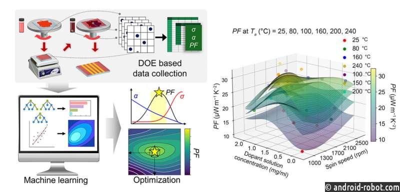 Проектирование на основе искусственного интеллекта оптимизирует производительность органических термоэлектрических устройств