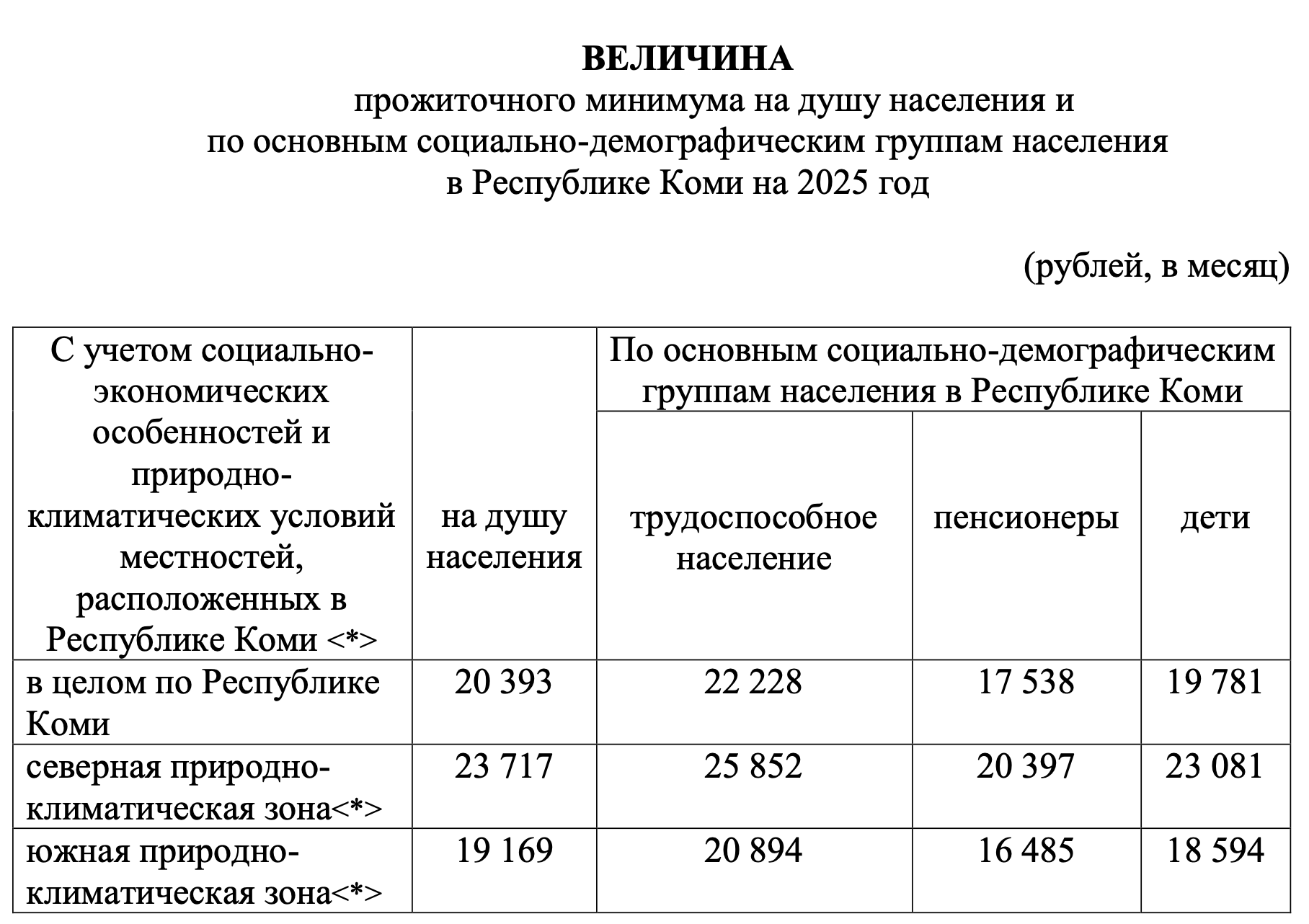 Прожиточный минимум 2025 коми