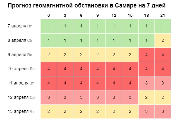 Магнитные бури в ноябре 2023