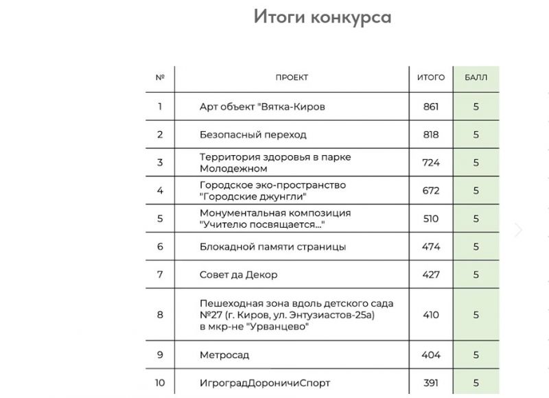 Город добрых соседей Киров.