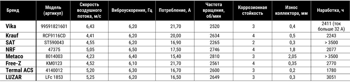 Тест электровентиляторов охлаждения для Volkswagen Polo Sedan: испытываем на ресурс 8 образцов