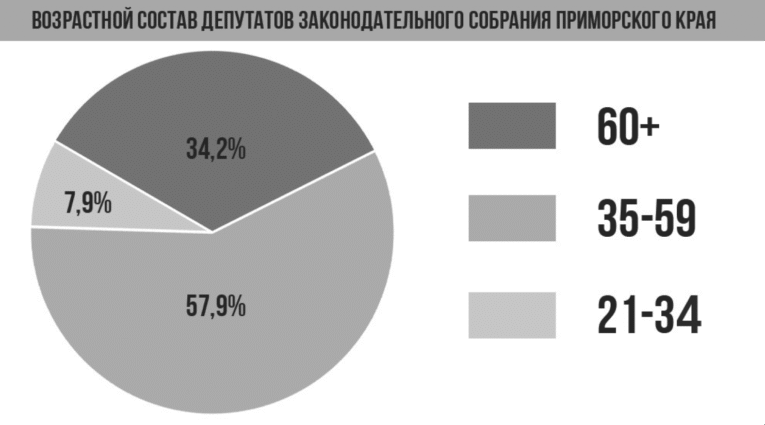 возраст депутатов