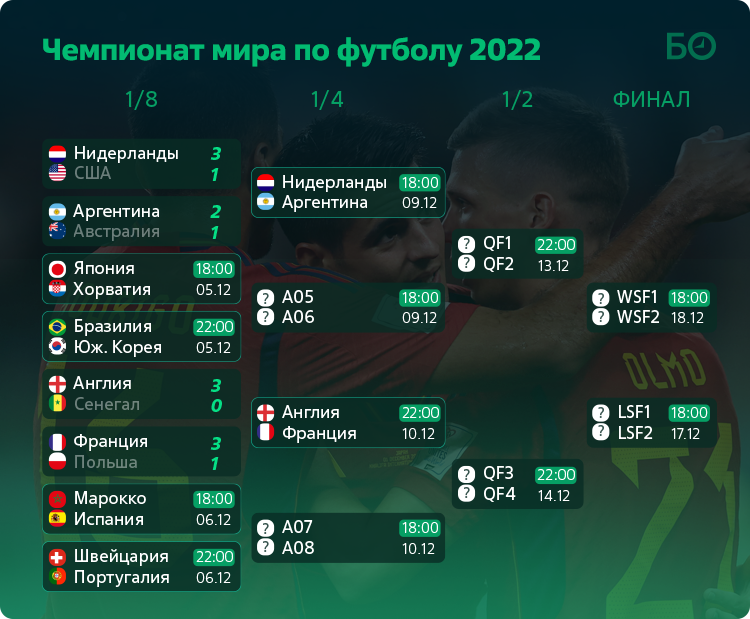 Результаты матчей по футболу 2022. ЧМ 2018 1/4 финала. Футбол сетка чемпионата