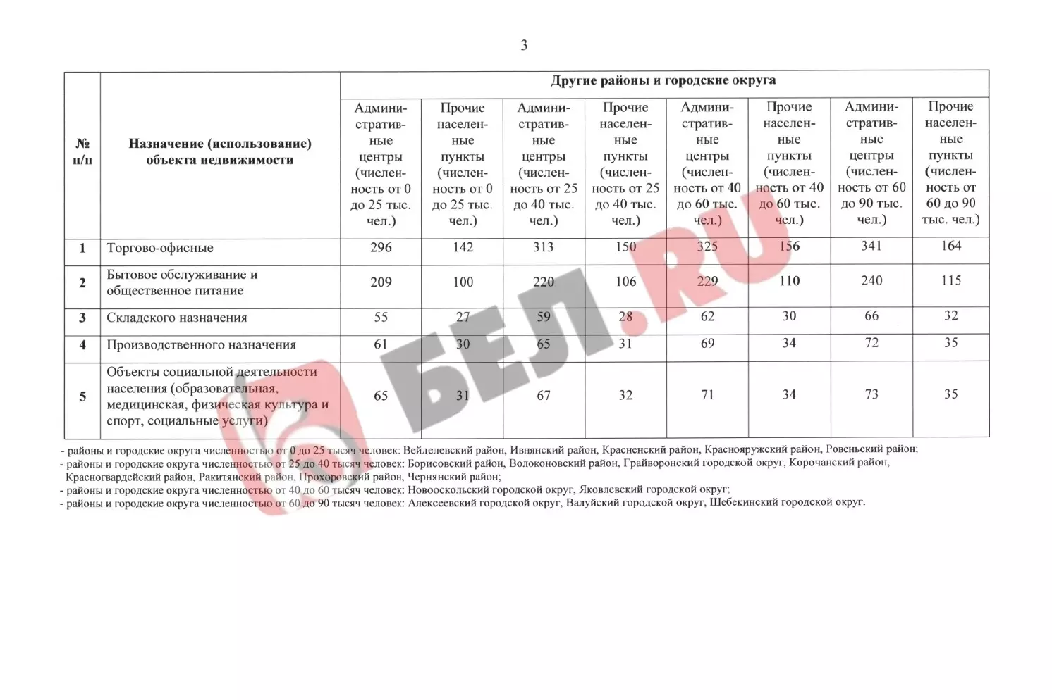 Утверждение арендной платы в остальных муниципалитетах