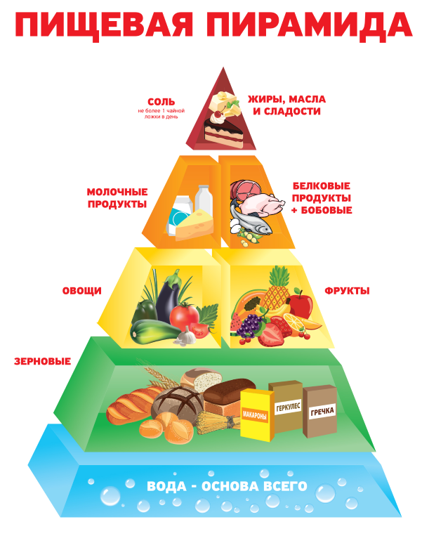 Пирамида здорового питания в картинках для детей