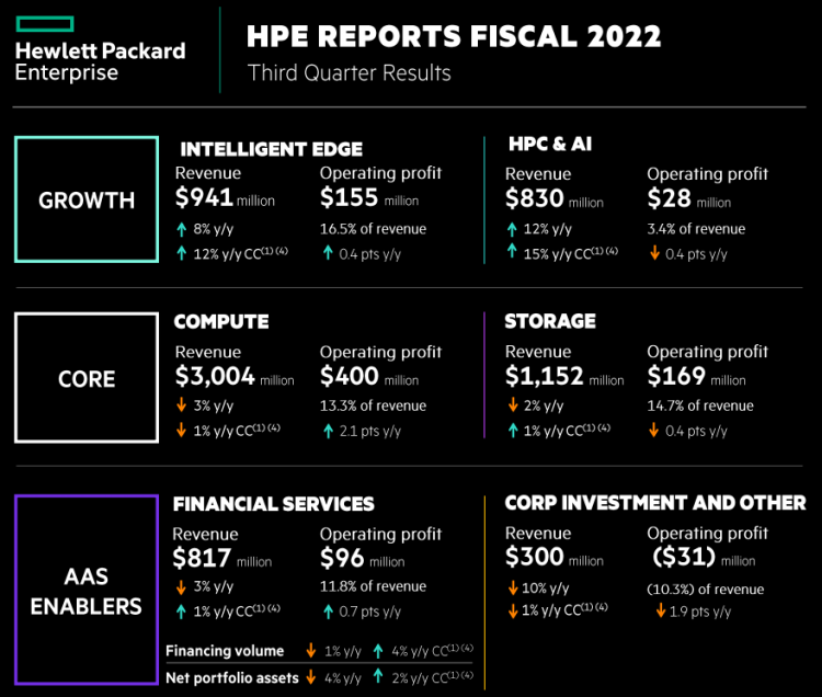  Источник: HPE 