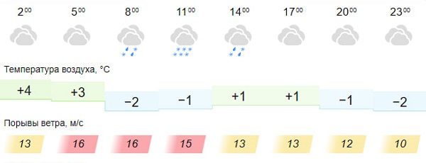 Погода иркутск апрель 2024 года. Погода Иркутск. Погода в Иркутске в апреле. Иркутск погода в течение года. Картинка погода дождь ясно облачно.