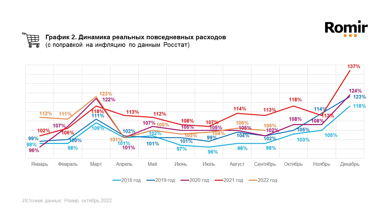 Инфляция потребительских расходов. Динамика расходов россиян. Рост расходов. Расходы россиян Росстат. Рост Российской экономики.