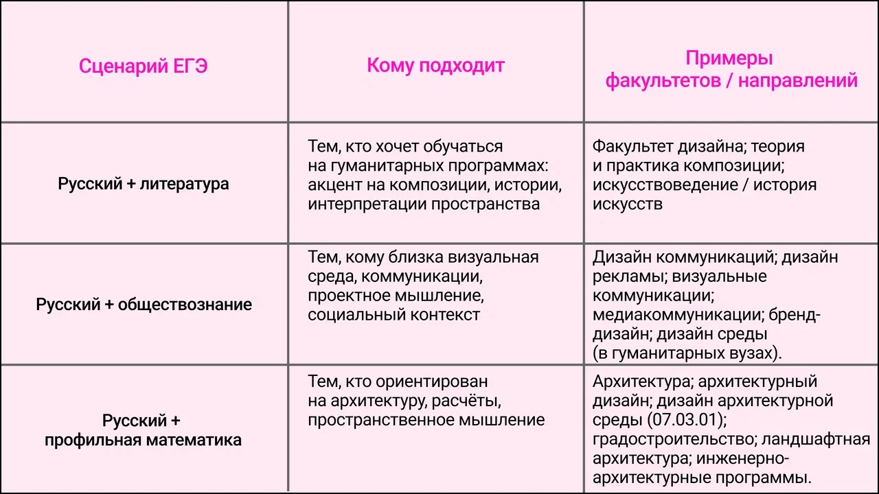 Что сдают на дизайнера интерьера: экзамены после 9, 11 класса в 2026 году