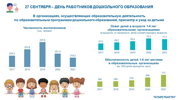 Количество детей в детском саду. Кол во детей в России. Охват детей дополнительным образованием. Официальные статистические данные. Население России на 2022 год.