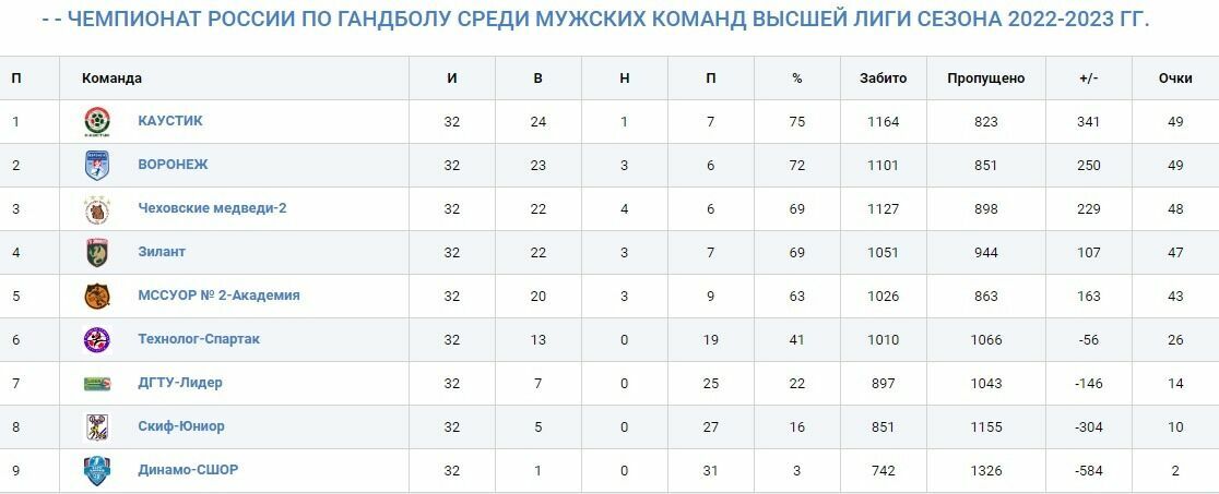 Гандбол россия женщины суперлига таблица результаты