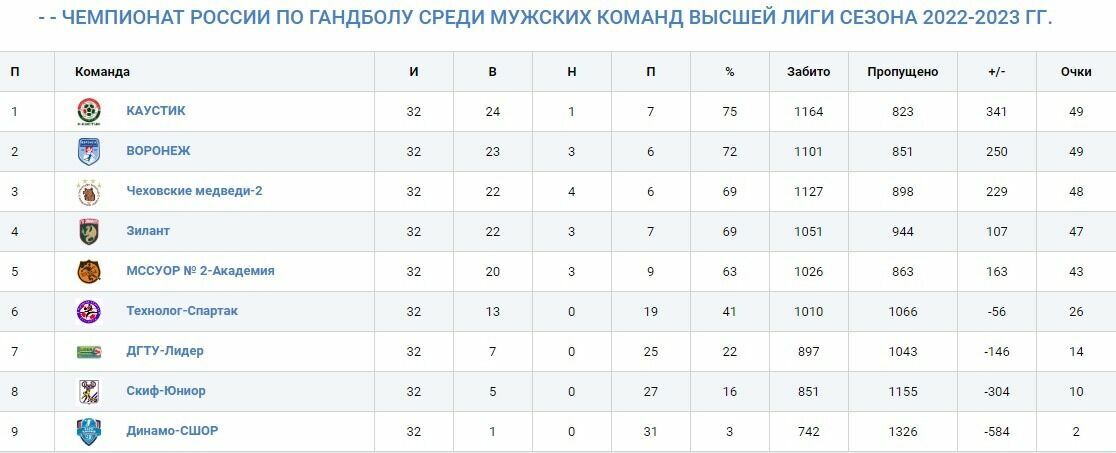 Лимит рпл 2023. Чемпионы в таблице 2023. Таблица матчей Лиги чемпионов 2023. Ротор Волгоград турнирная таблица расписание матчей 2023. Ротор Волгоград турнирная таблица на сегодня 2022-2023.