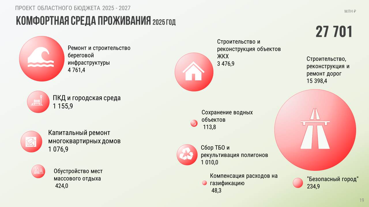 Самый значительный объем средств за три последних бюджетных цикла направлен на развитие инфраструктуры 