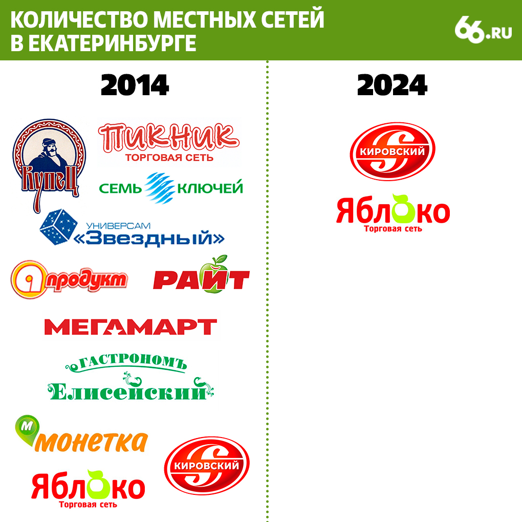 В Екатеринбург заходит федеральная сеть супермаркетов