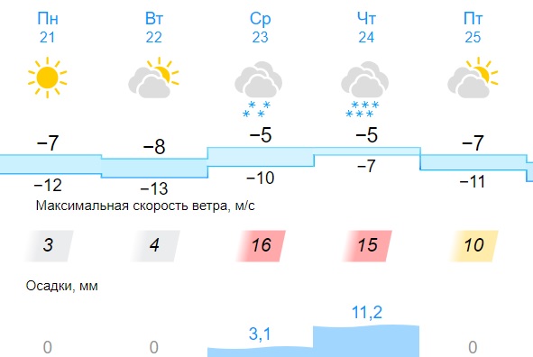 Погода набережные челны на неделю 10 дней. Прогноз погоды Кирово-Чепецк. Погода в Кирово-Чепецке на неделю. Гисметео Кирово-Чепецк. Погода 4 градуса.