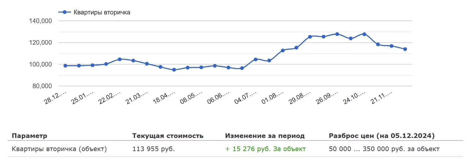 За три месяца после отмены льготной ипотеки аренда квартир в Москве подорожала на треть