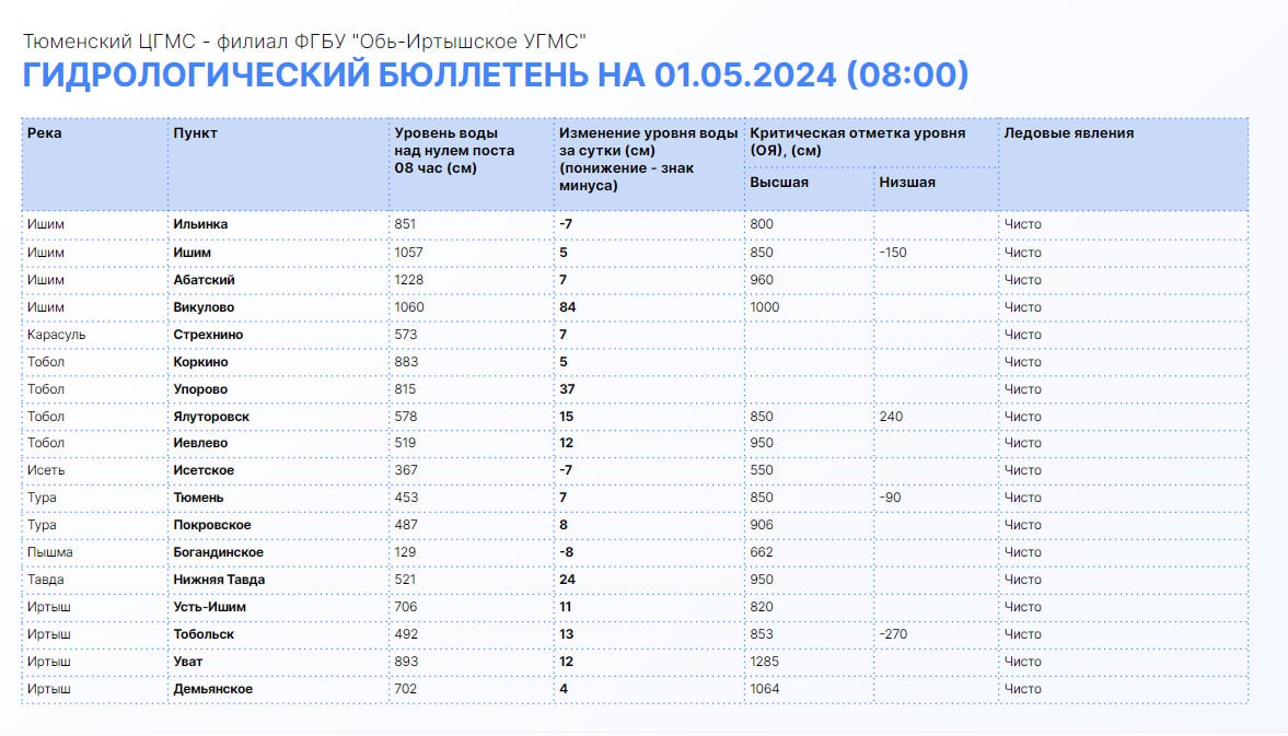 Прорыв дамбы и затопление улицы: ситуация с паводком в Тюменской области