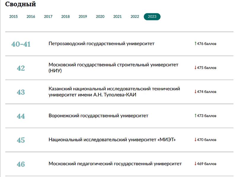 Список абитуриентов. Воронеж вгу рейтинговый список поступающих. Вгу в рейтинге. Воронеж вгу рейтинговый список поступающих. Воронеж вгу рейтинговый список поступающих.