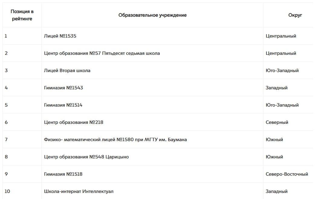 Топ-10 лучших московских школ. При составлении рейтинга учитываются результаты ЕГЭ