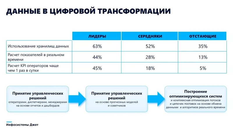 Уровни цифровой зрелости и этапы цифровизации предприятий