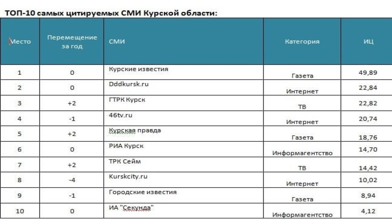 рейтинг курска. рейтинг курска. рейтинг губернаторов. кгму курский государственный медицинский университет. рейтинг курска.