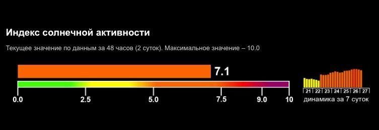 Индекс солнечной активности