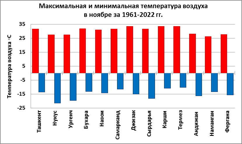 Температура ноября 2023 года