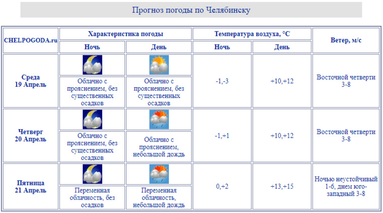 Осадки в челябинске