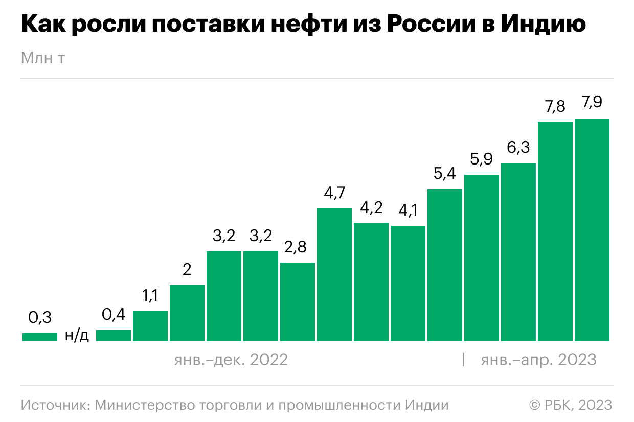 Товарооборот индии 2023