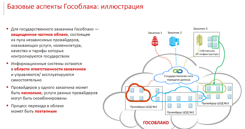 Цифровая платформа госэкспертизы. Государственная Единая облачная платформа. Облачной платформы «гособлако». Геоп.