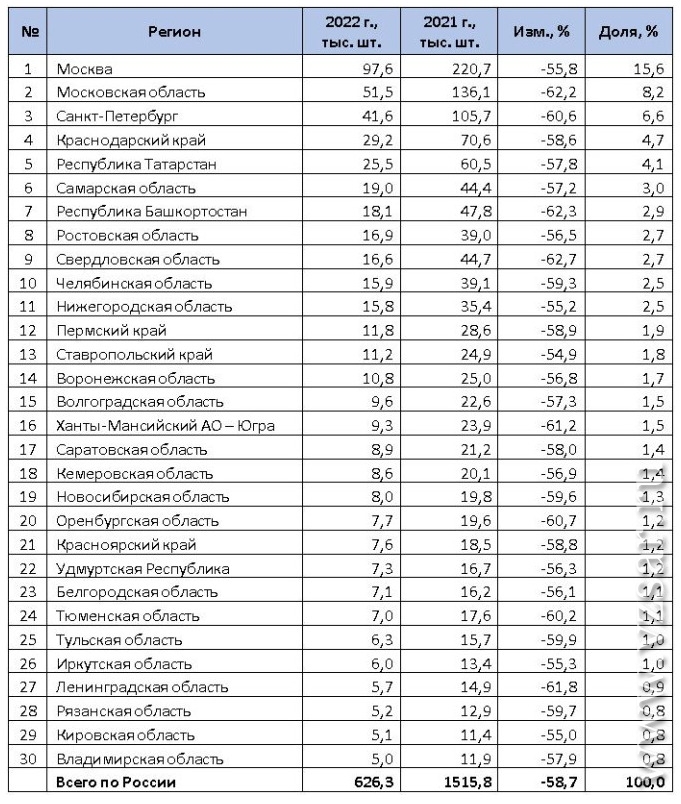 Номер 31 какой регион