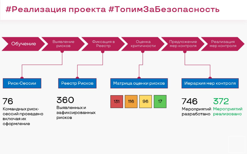 Ожидаемые результаты от реализации проекта. Ожидаемые результаты реализации проекта. Итоги реализации проекта. Программа поставок. Промежуточные результаты реализации проекта.