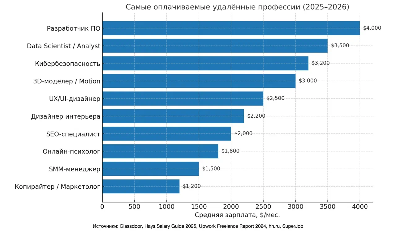 Востребованные удаленные профессии, которые можно освоить с нуля