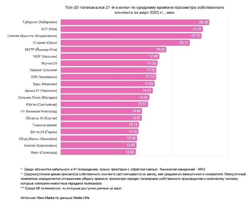 Программа 20 каналов курган