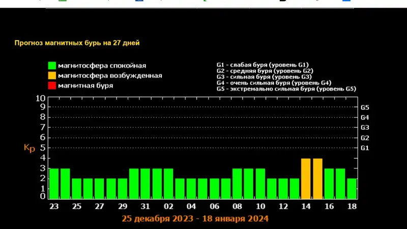 Прогноз магнитных бурь в сочи