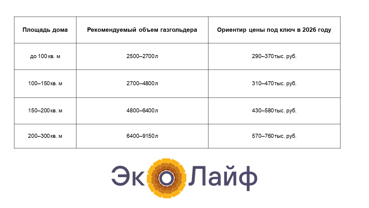 Газгольдер для частного дома: сколько стоит установка под ключ