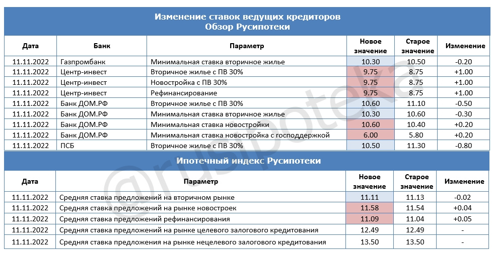 Таблица изменений ставок ипотеки. Ипотека ставки. Изменение ипотечных ставок на новостройки с 2014 года. Процент ипотеки февраль 2024 для вторички.