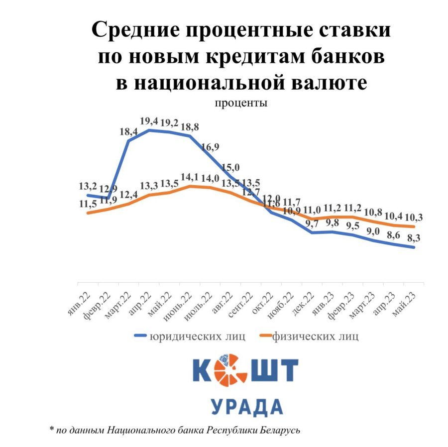 Кредит в беларуси под маленький процент. Кредит Беларусь.