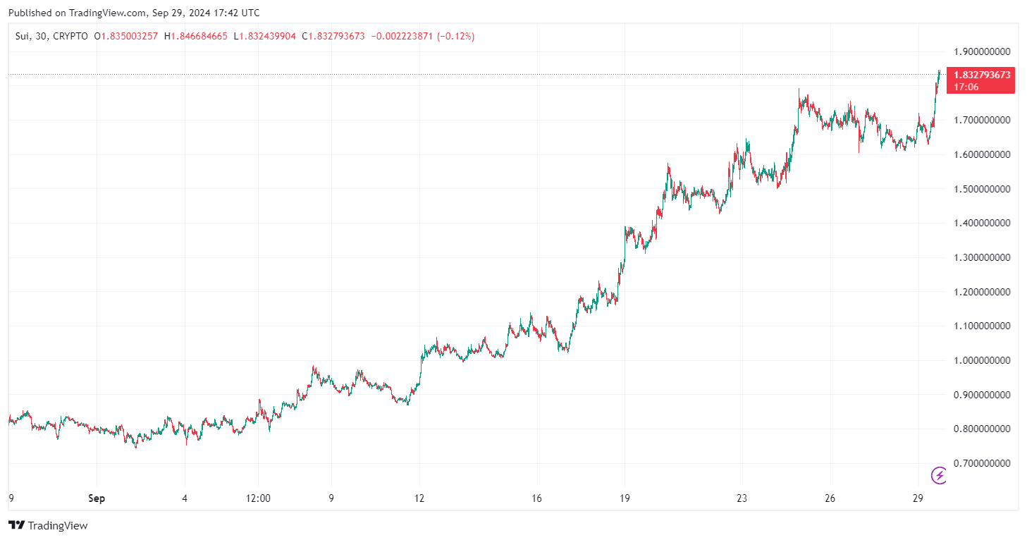 От TradingView - SUIUSD_2024-09-29 (1 млн)