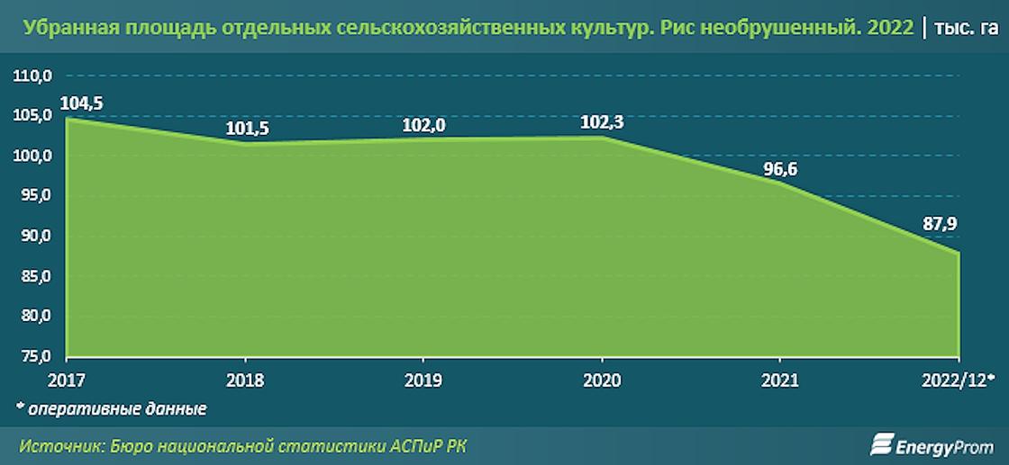 На сколько процентов сократилась посевная площадь