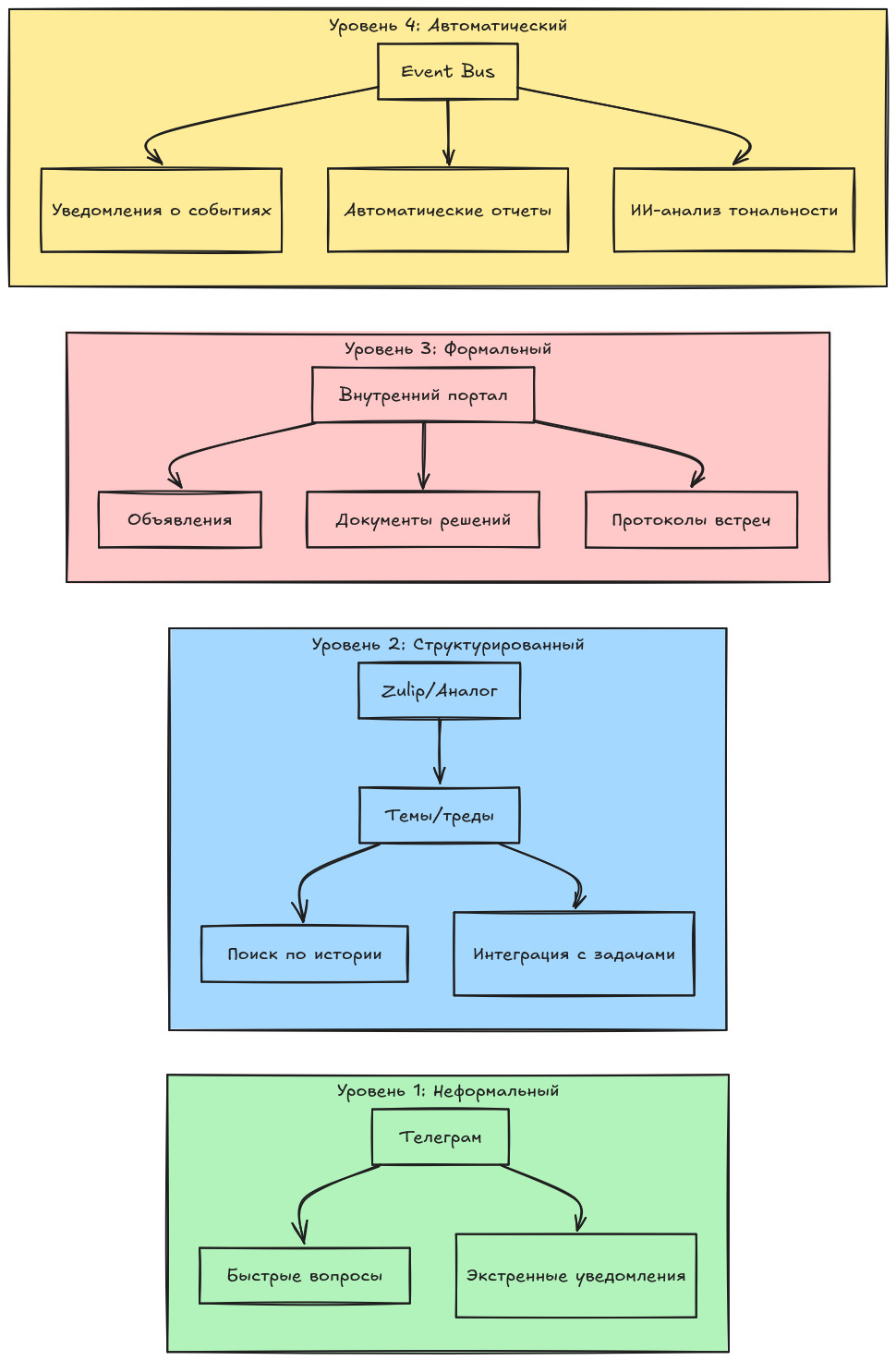 Разработка архитектуры решения для бесшовного масштабирования компании