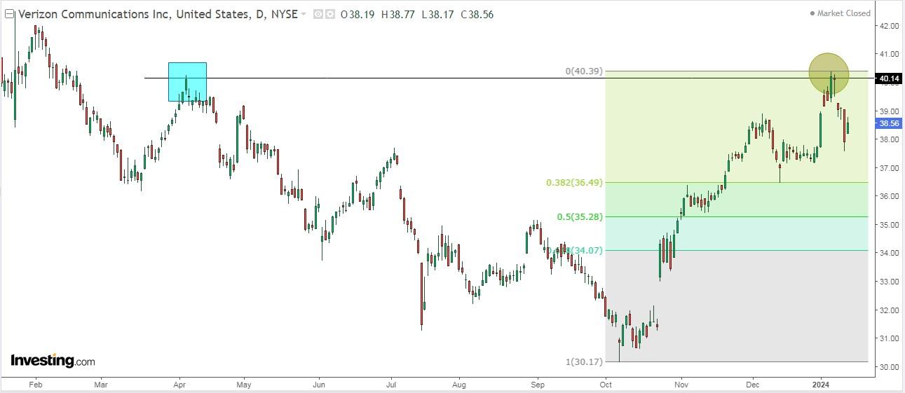 Verizon Communications Stock Chart