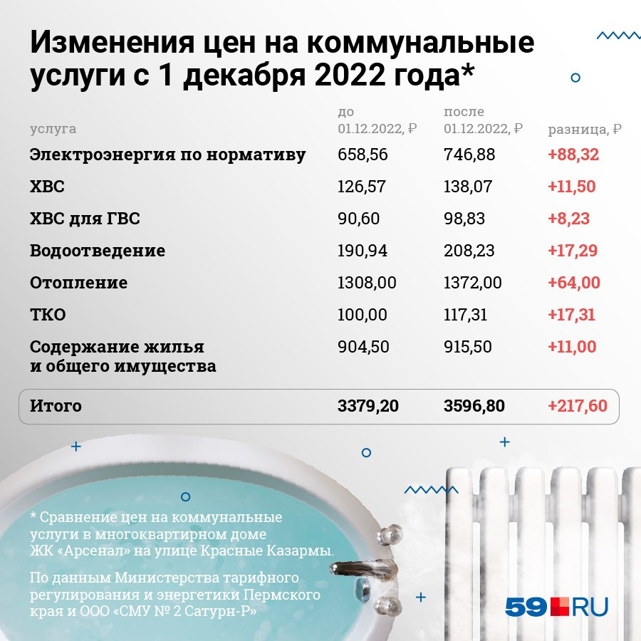 Повышение коммуналки в 2024. Коммунальные разборки. Стоимость ниже инфографика. На сколько поднимется коммуналка в 2024 году.