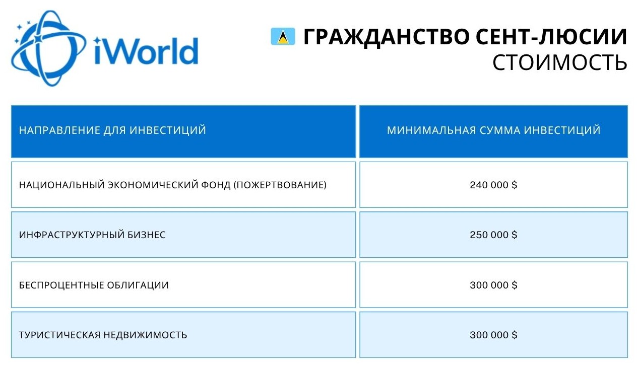 Гражданство Сент-Люсии стоимость