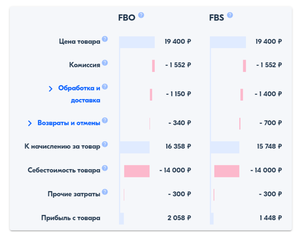 Как считать юниты. Основные показатели Юнит экономики. Unit экономика таблица. Юнит экономика для Озон таблица. Расчет Unit экономики.